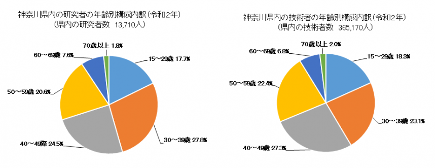 神奈川県内居住の研究者技術者の年代別構成の円グラフ