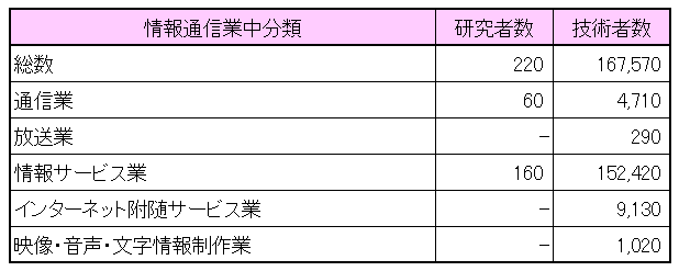 県内居住で情報通信業に携わる研究者技術者の表