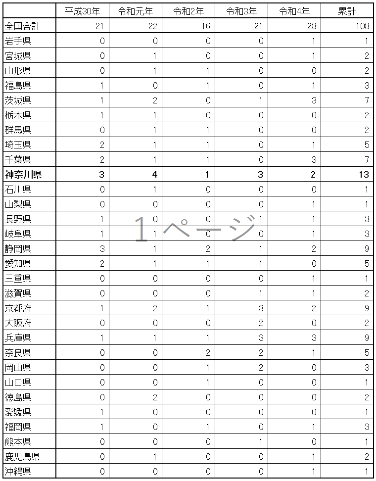 主要都道府県別研究所立地件数の推移の表