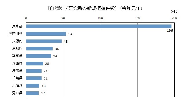 自然科学研究所の新規把握