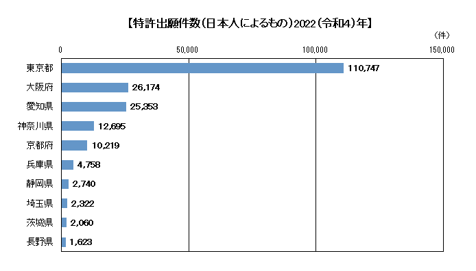 上位10都府県の特許出願件数のグラフ