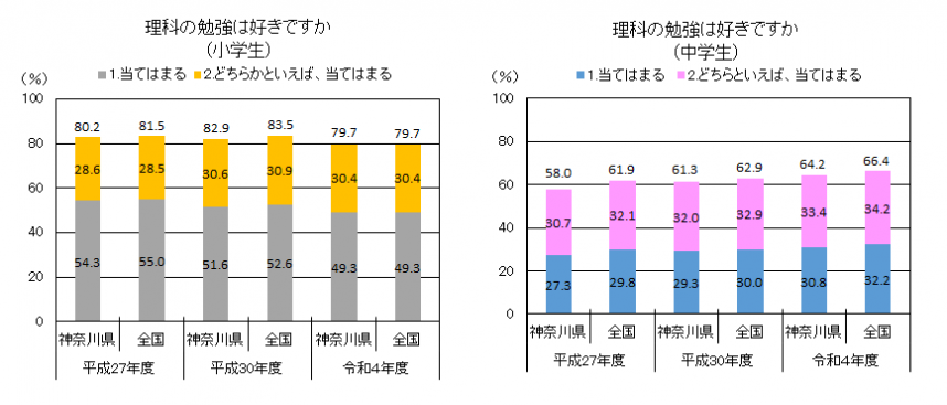 小学校・中学校の理科好きのグラフ