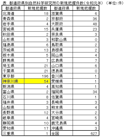 自然科学研究所の新規把握数