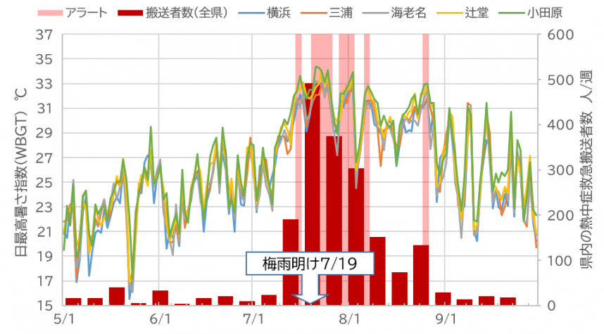 棒グラフは搬送者数、折れ線グラフは暑さ指数