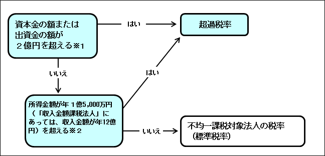 超過税率・不均一課税対象法人の税率（標準税率）の判定