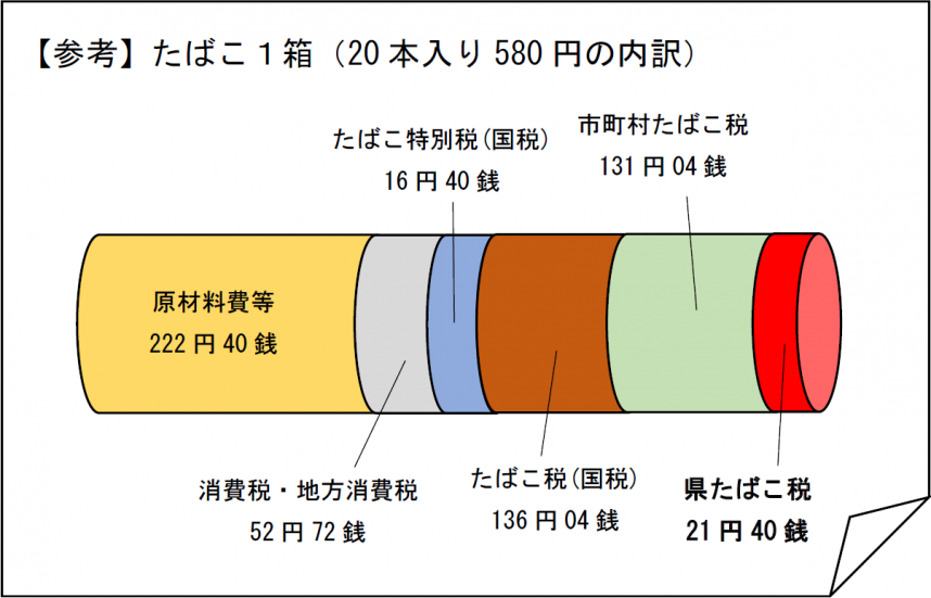 たばこ1箱（20本入り580円の内訳）の画像