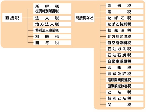 国税の種類（202007）