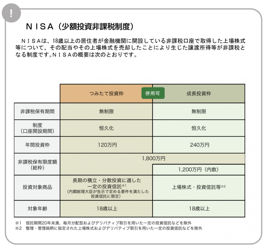 NISA図