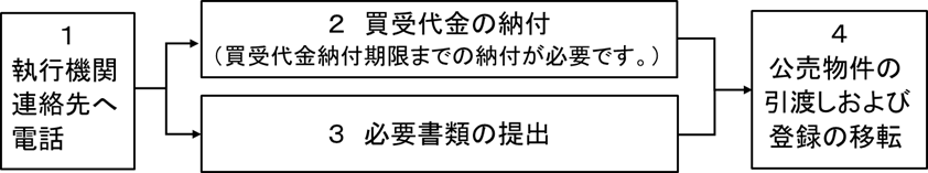 落札後の手続（自動車）の流れ（フロー図）