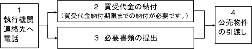 落札後の手続き（動産）の流れ