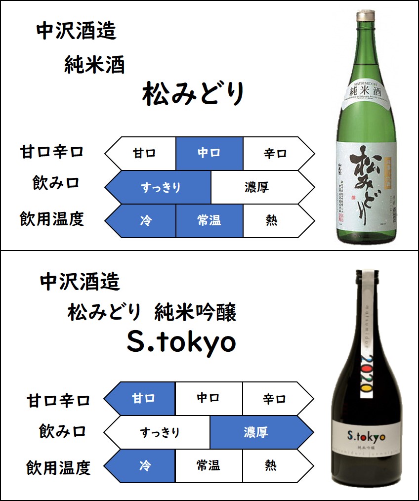 中沢酒造、純米酒「松みどり」、中口、すっきり、飲用温度：冷酒、常温、純米吟醸「S.tokyo」、甘口、濃厚、飲用温度：冷酒