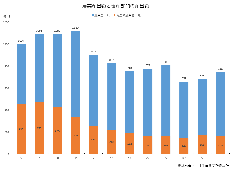 R6_農業産出額と畜産部門の産出額