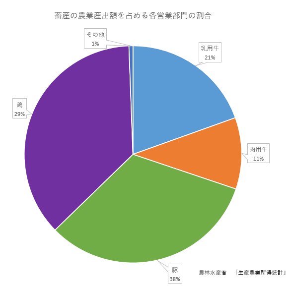 R6_畜産の農業産出額を占める各営業部門の割合