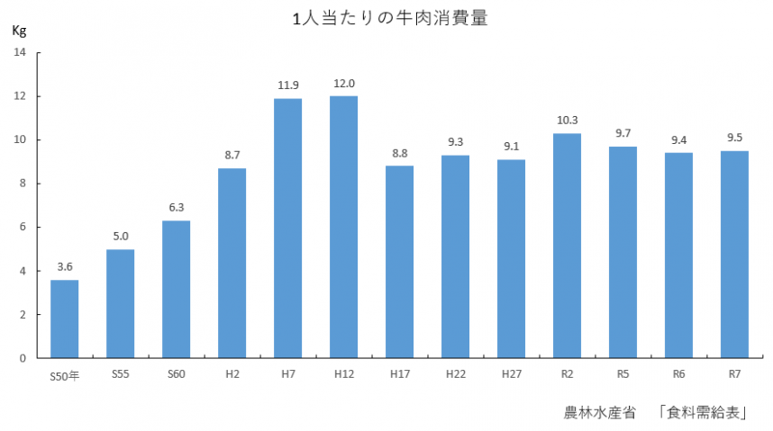 R7_1人あたりの牛肉消費量