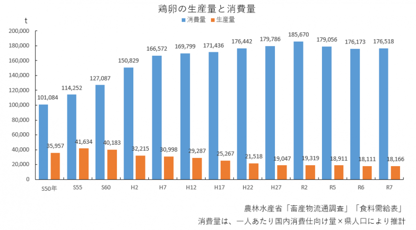 R7_鶏卵の生産量と消費量