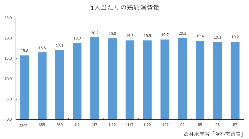 R7_1人当たりの鶏卵消費量