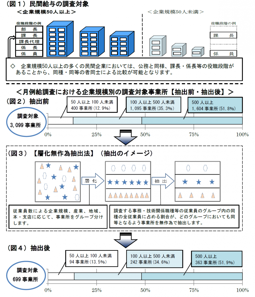 民間給与の調査対象