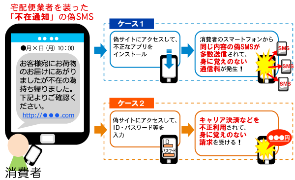 宅配業者を装った偽SMSによるトラブルのイメージ