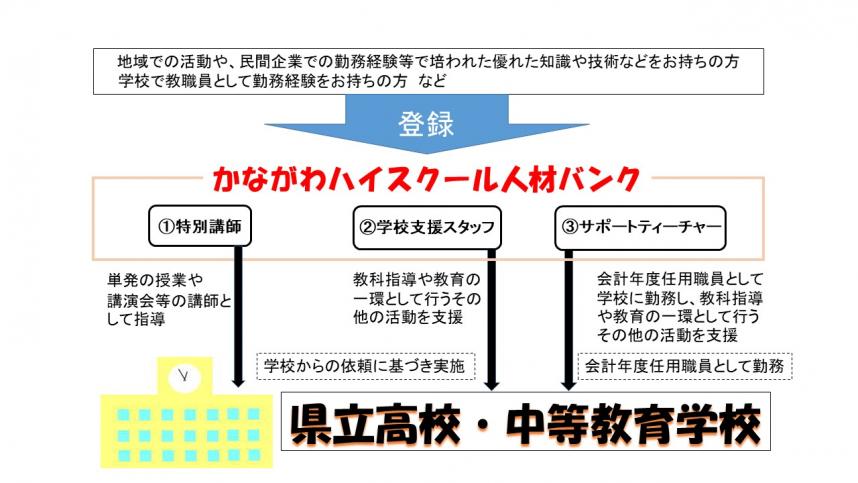 かながわハイスクール人材バンクの仕組み図