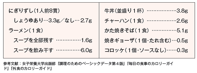 見えない塩分に要注意