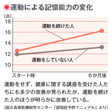 運動は、「認知症・骨粗しょう症・腰痛」などに効く