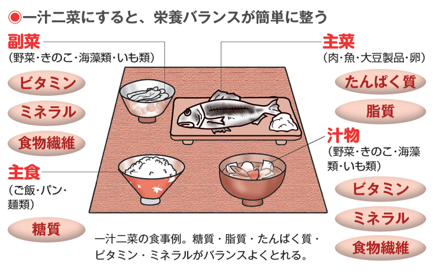 高齢者の低栄養は、転倒・寝たきり・免疫力低下をまねく