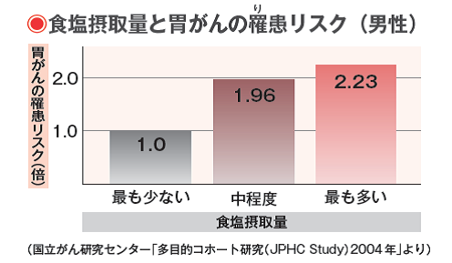 塩分のとり過ぎは胃がんをまねく