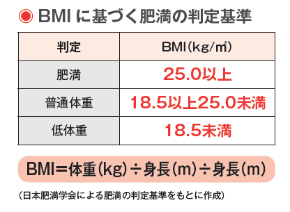 特に中高年男性は肥満に注意！