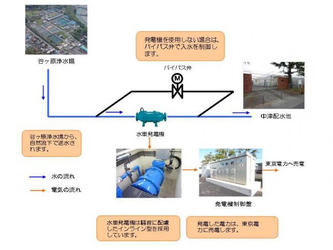 中津配水池小水力発電設備とは