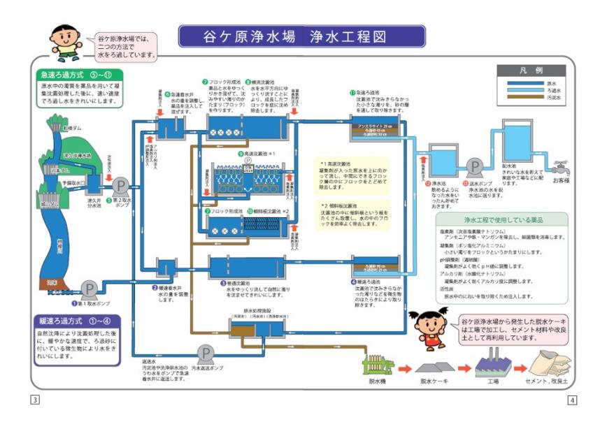 谷ケ原浄水場上水工程図