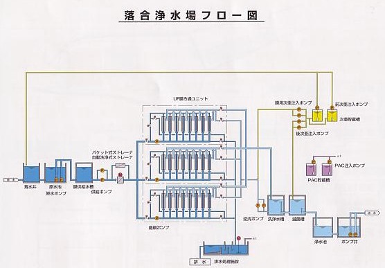 落合浄水場フロー図