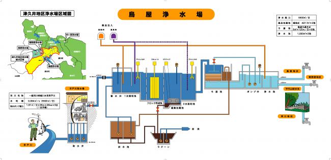 鳥屋浄水場フロー図