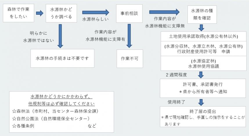 水源林使用フローチャート