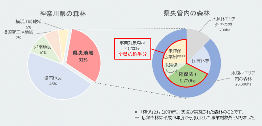 県央管内の森林グラフ