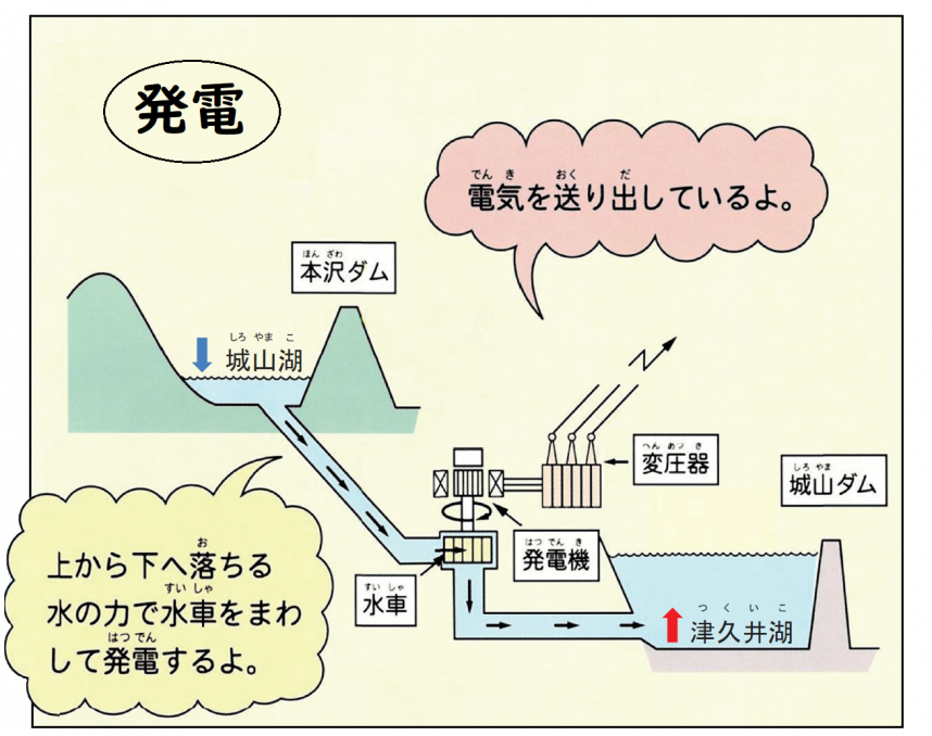 水力発電の様子