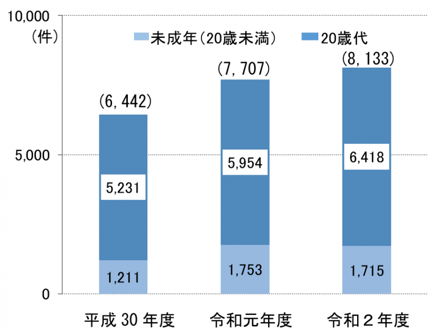 2022年4月から成年年齢引下げ ー若者を狙った消費者トラブルに注意ー 神奈川県ホームページ 2022年4月から成年年齢引下げ ー若者を狙った消費者トラブルに注意ー 神奈川県ホームページ