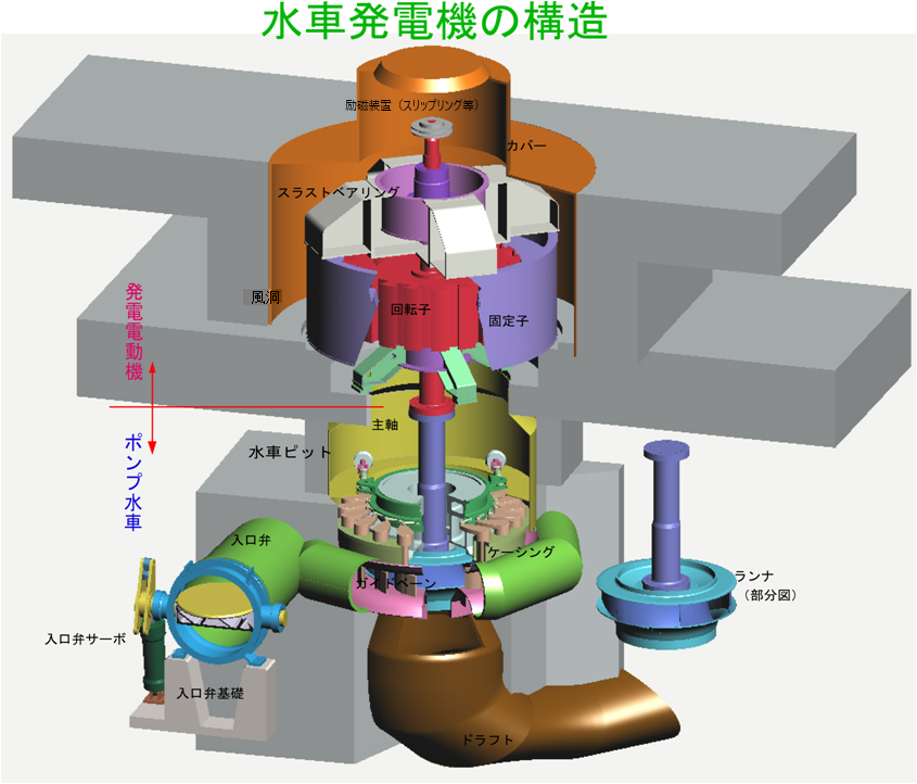 水車発電機の構造