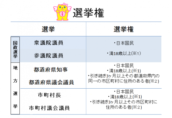 選挙 権 被 選挙権・被選挙権｜船橋市公式ホームページ