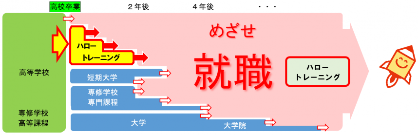 進路としての選択肢