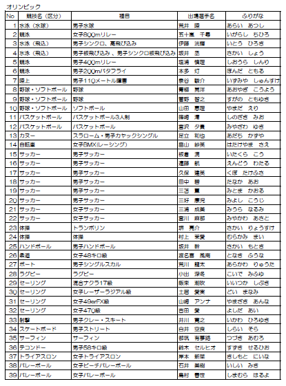 神奈川県出身のオリンピック内定選手一覧