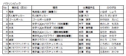 神奈川県出身のパラリンピック内定選手一覧