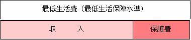 生活保護を受けられる場合