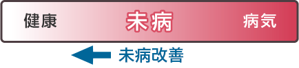 「健康」と「病気」があいまいで、その部分が「未病」になっているイメージ画像