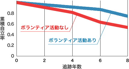 ボランティア活動の有無と自立率のグラフ画像