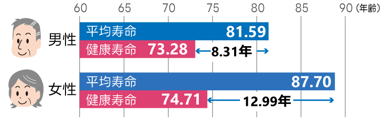 神奈川県の健康寿命（令和4年）