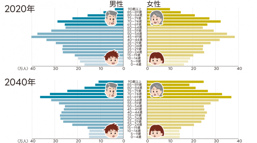 神奈川県総人口の人口ピラミッドのグラフ（2020年、2024年）