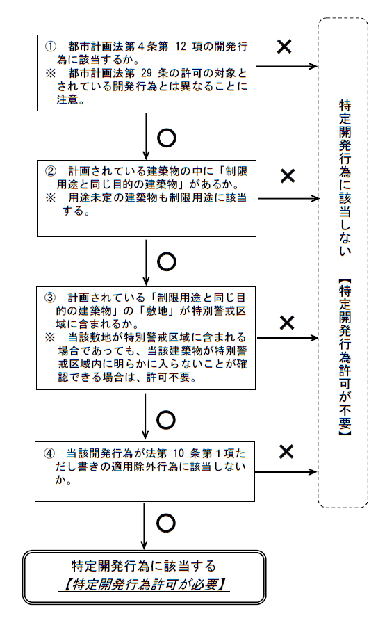 特定開発行為の外套の有無の判断フロー