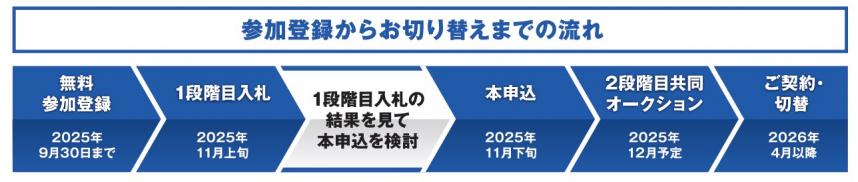 参加登録からお切り替えまでの流れ