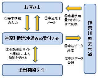 Web口座振替の流れ