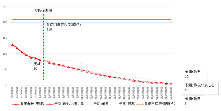 10月1日時点主要モデル重症者